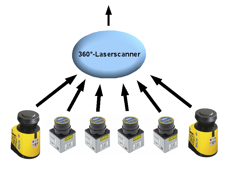 combination of laser scanners